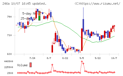 アスアチャート