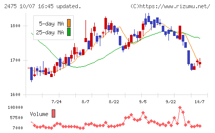 WDBホールディングスチャート