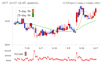 手間いらずチャート