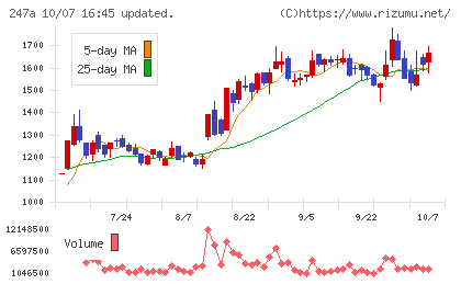 Ａｉロボティクスチャート