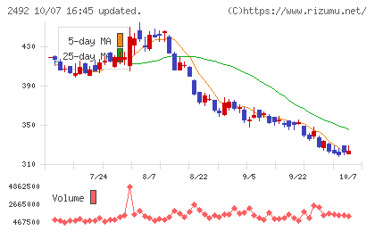 インフォマートチャート
