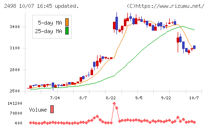 オリエンタルコンサルタンツホールディングスチャート