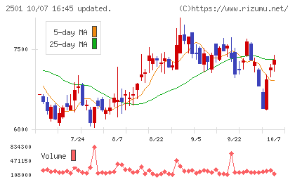 サッポロホールディングスチャート