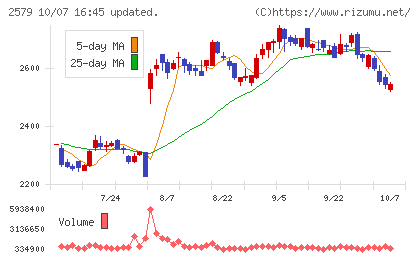 コカ・コーラ ボトラーズジャパンホールディングスチャート