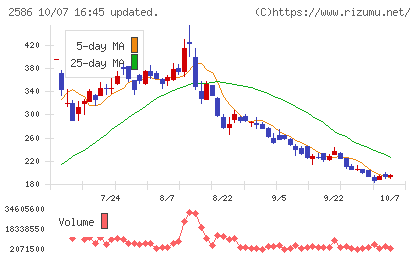 フルッタフルッタチャート