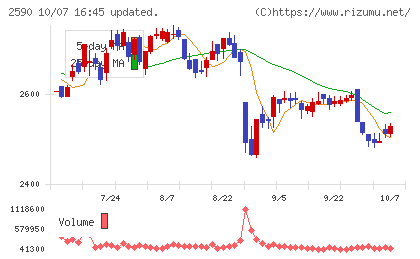 ダイドーグループホールディングスチャート