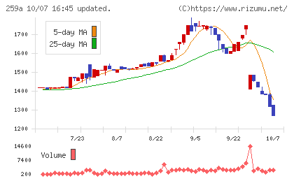 ケイ・ウノチャート