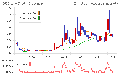 夢みつけ隊チャート