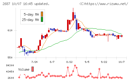 シー・ヴイ・エス・ベイエリアチャート