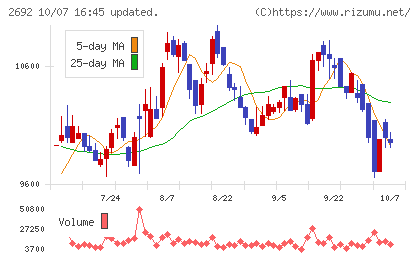 伊藤忠食品チャート