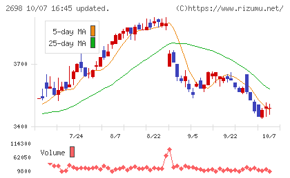 キャンドゥチャート