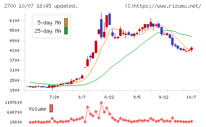 木徳神糧チャート