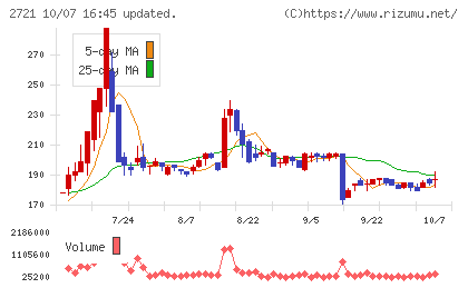 ジェイホールディングスチャート