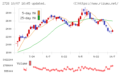 パルグループホールディングスチャート