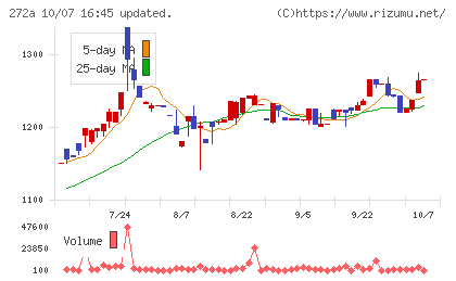 グリーンクロスホールディングスチャート
