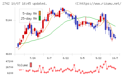 ハローズチャート