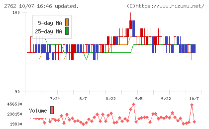 SANKO MARKETING FOODSチャート