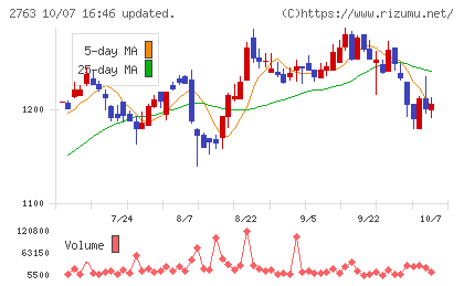エフティグループチャート