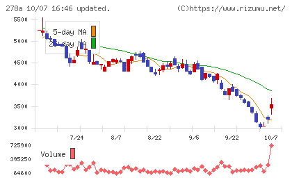 Ｔｅｒｒａ　Ｄｒｏｎｅチャート