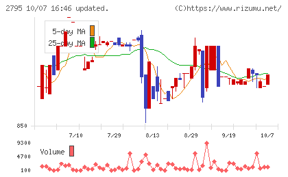 日本プリメックスチャート