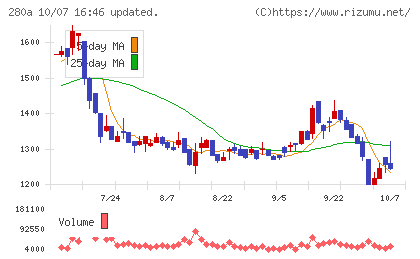 ＴＭＨチャート