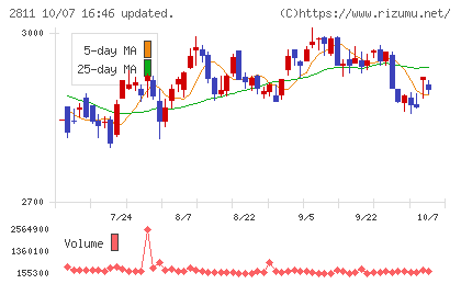 カゴメチャート