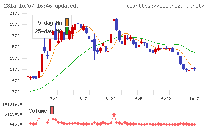 インフォメティスチャート