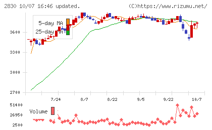 アヲハタチャート