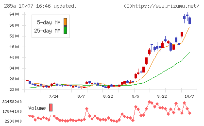 キオクシアホールディングスチャート
