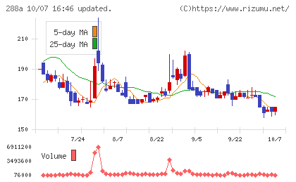 ラクサス・テクノロジーズチャート