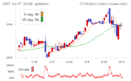 あじかんチャート