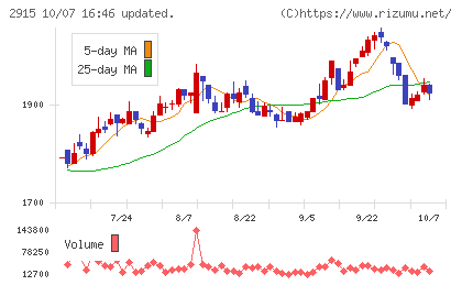 ケンコーマヨネーズチャート