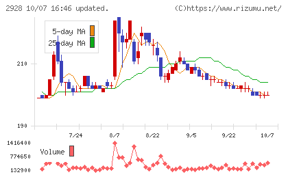 ＲＩＺＡＰグループチャート