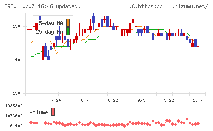 北の達人コーポレーションチャート
