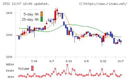 ＳＴＩフードホールディングスチャート