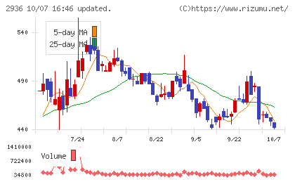ベースフードチャート