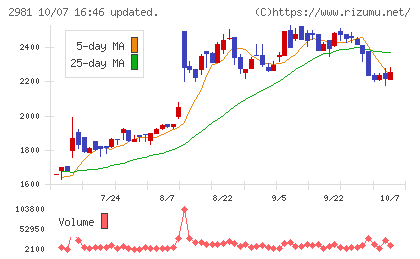 ランディックスチャート