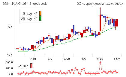 ヤマイチエステートチャート