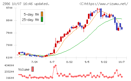 ＬＡホールディングスチャート