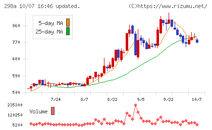 GVA TECHチャート