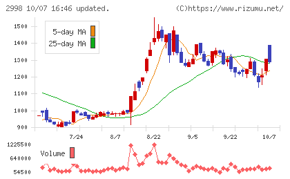 クリアルチャート