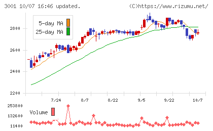 片倉工業チャート