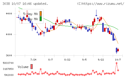 神戸物産チャート