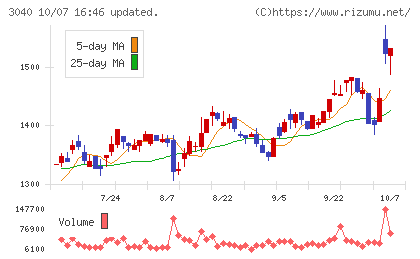 ソリトンシステムズチャート