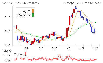 ジンズホールディングスチャート