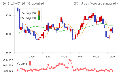ビックカメラチャート