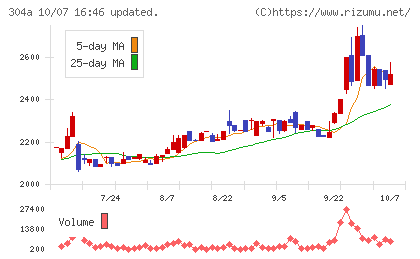 フォルシアチャート