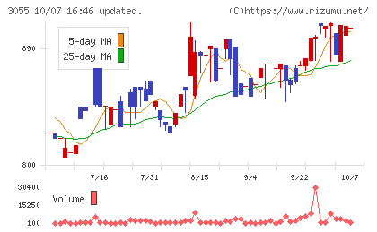 ほくやく・竹山ホールディングスチャート