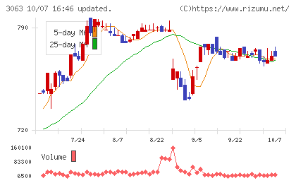 ジェイグループホールディングスチャート