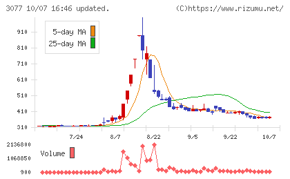ホリイフードサービスチャート